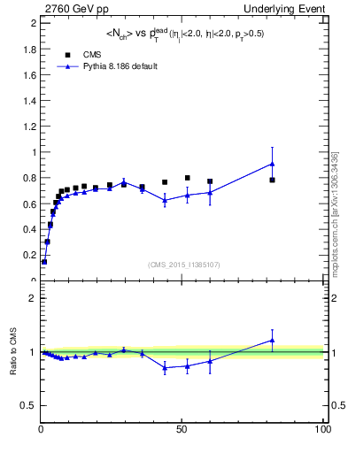 Plot of nch-vs-pt-trns in 2760 GeV pp collisions