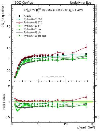 Plot of nch-vs-pt-trns in 13000 GeV pp collisions