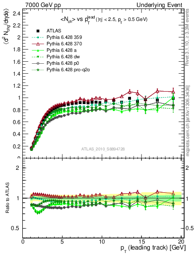 Plot of nch-vs-pt-trns in 7000 GeV pp collisions