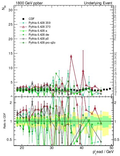 Plot of nch-vs-pt-trns in 1800 GeV ppbar collisions