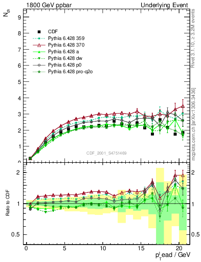 Plot of nch-vs-pt-trns in 1800 GeV ppbar collisions