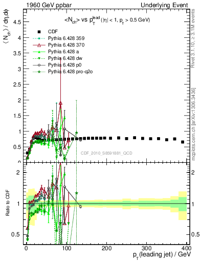 Plot of nch-vs-pt-trns in 1960 GeV ppbar collisions