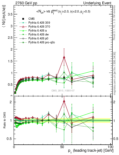 Plot of nch-vs-pt-trns in 2760 GeV pp collisions