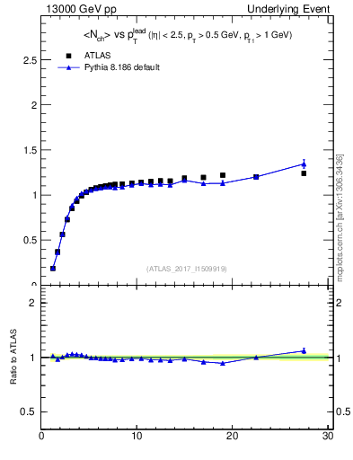Plot of nch-vs-pt-trns in 13000 GeV pp collisions