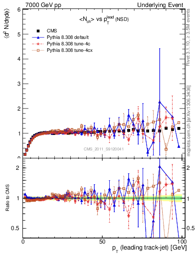 Plot of nch-vs-pt-trns in 7000 GeV pp collisions