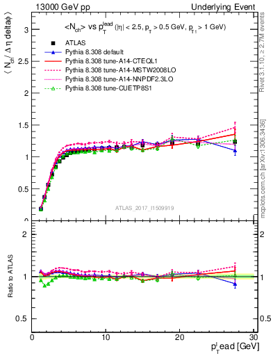 Plot of nch-vs-pt-trns in 13000 GeV pp collisions