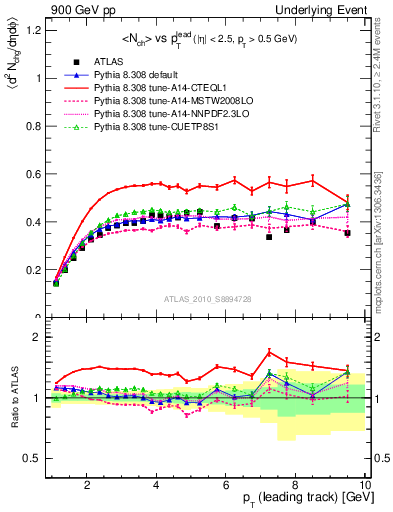 Plot of nch-vs-pt-trns in 900 GeV pp collisions