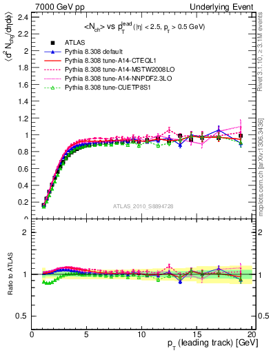 Plot of nch-vs-pt-trns in 7000 GeV pp collisions