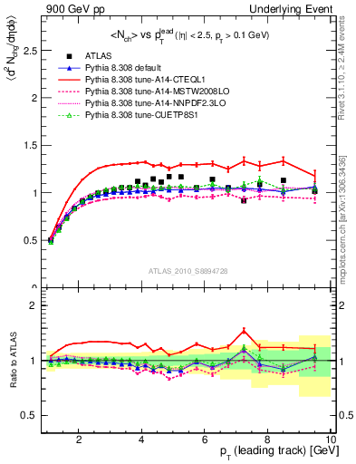 Plot of nch-vs-pt-trns in 900 GeV pp collisions