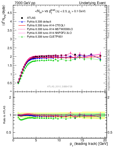 Plot of nch-vs-pt-trns in 7000 GeV pp collisions