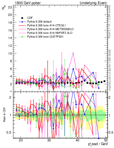 Plot of nch-vs-pt-trns in 1800 GeV ppbar collisions