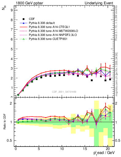 Plot of nch-vs-pt-trns in 1800 GeV ppbar collisions