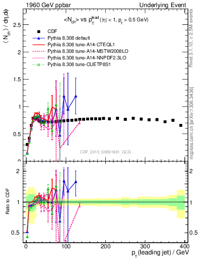 Plot of nch-vs-pt-trns in 1960 GeV ppbar collisions