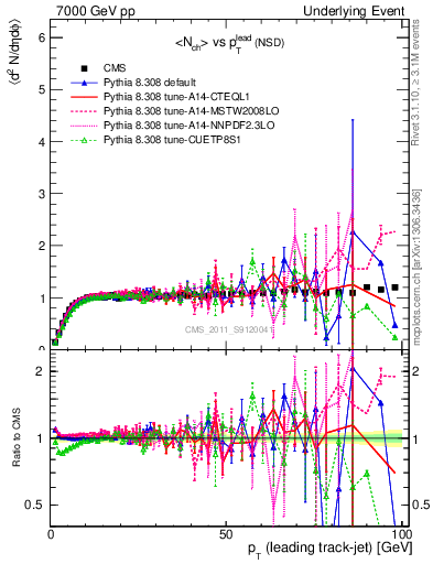 Plot of nch-vs-pt-trns in 7000 GeV pp collisions