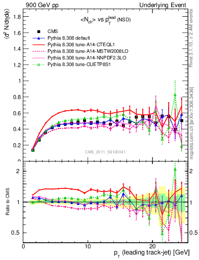 Plot of nch-vs-pt-trns in 900 GeV pp collisions