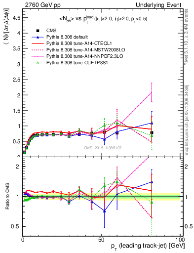 Plot of nch-vs-pt-trns in 2760 GeV pp collisions