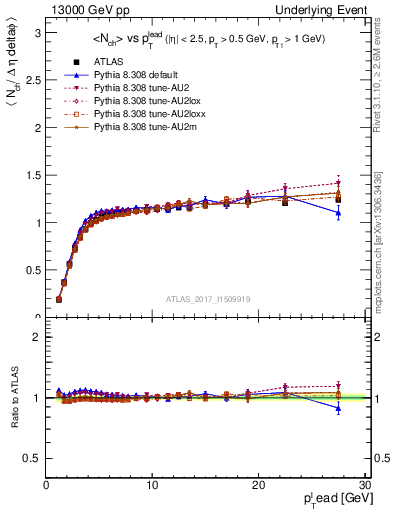 Plot of nch-vs-pt-trns in 13000 GeV pp collisions