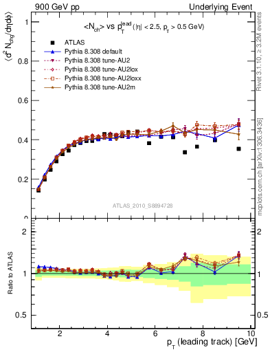 Plot of nch-vs-pt-trns in 900 GeV pp collisions