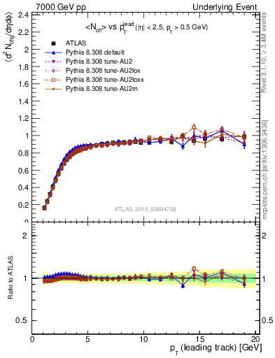 Plot of nch-vs-pt-trns in 7000 GeV pp collisions