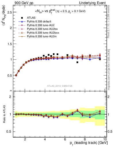 Plot of nch-vs-pt-trns in 900 GeV pp collisions