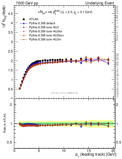 Plot of nch-vs-pt-trns in 7000 GeV pp collisions