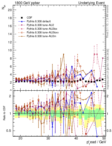 Plot of nch-vs-pt-trns in 1800 GeV ppbar collisions