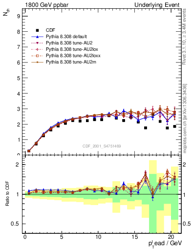 Plot of nch-vs-pt-trns in 1800 GeV ppbar collisions