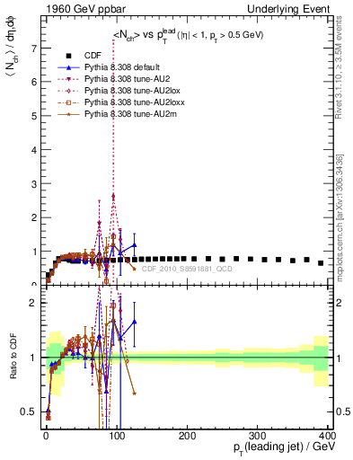 Plot of nch-vs-pt-trns in 1960 GeV ppbar collisions