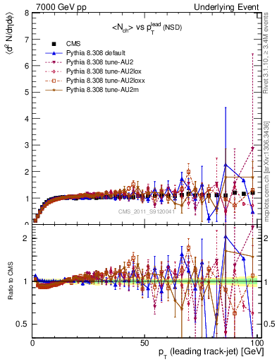 Plot of nch-vs-pt-trns in 7000 GeV pp collisions