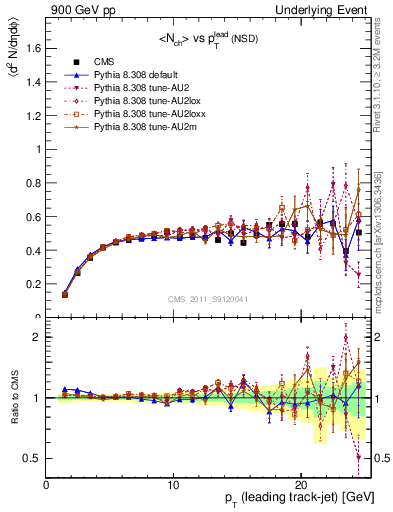 Plot of nch-vs-pt-trns in 900 GeV pp collisions