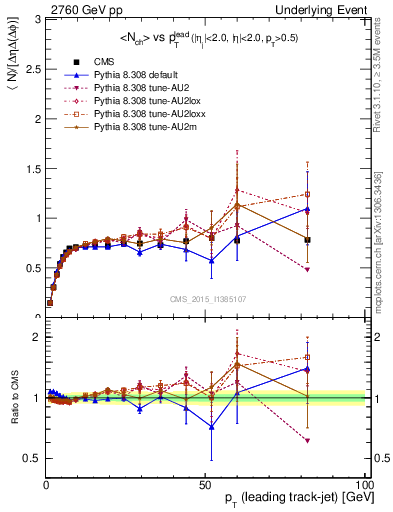 Plot of nch-vs-pt-trns in 2760 GeV pp collisions