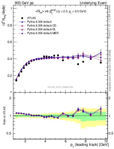 Plot of nch-vs-pt-trns in 900 GeV pp collisions