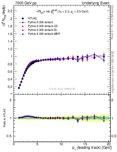 Plot of nch-vs-pt-trns in 7000 GeV pp collisions