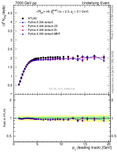 Plot of nch-vs-pt-trns in 7000 GeV pp collisions