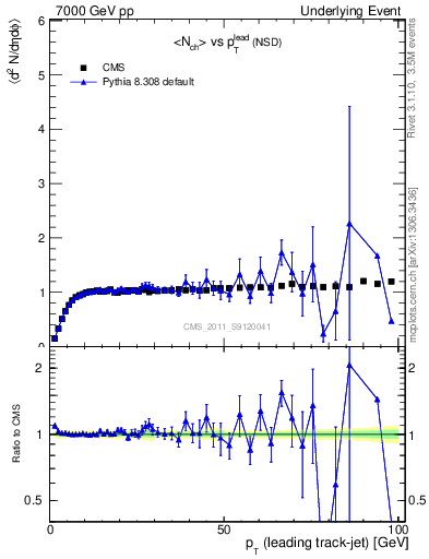 Plot of nch-vs-pt-trns in 7000 GeV pp collisions