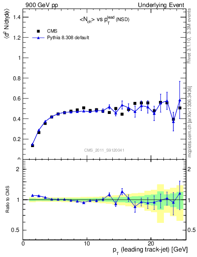 Plot of nch-vs-pt-trns in 900 GeV pp collisions