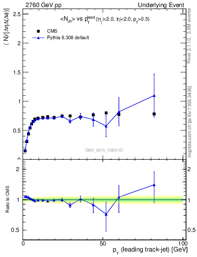 Plot of nch-vs-pt-trns in 2760 GeV pp collisions