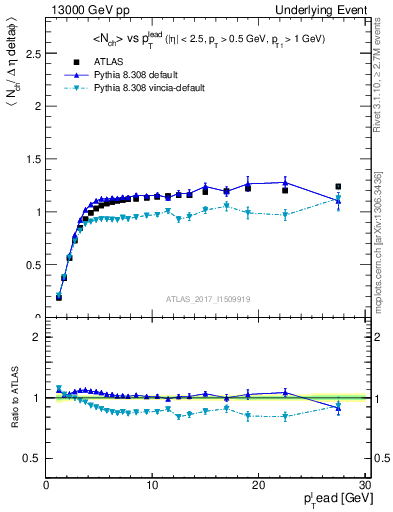 Plot of nch-vs-pt-trns in 13000 GeV pp collisions