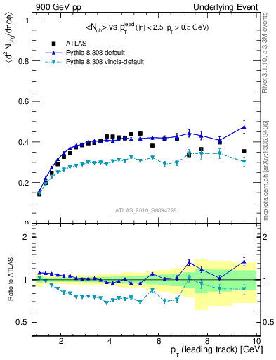 Plot of nch-vs-pt-trns in 900 GeV pp collisions