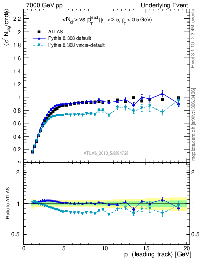 Plot of nch-vs-pt-trns in 7000 GeV pp collisions