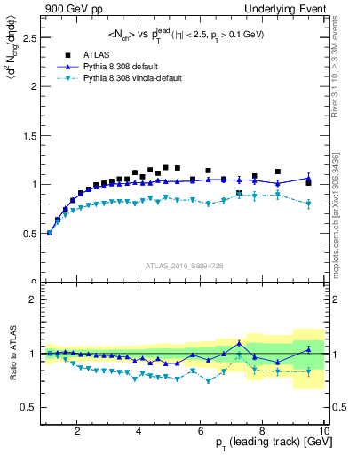 Plot of nch-vs-pt-trns in 900 GeV pp collisions