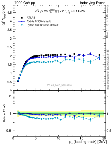 Plot of nch-vs-pt-trns in 7000 GeV pp collisions