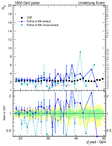 Plot of nch-vs-pt-trns in 1800 GeV ppbar collisions