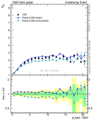 Plot of nch-vs-pt-trns in 1800 GeV ppbar collisions