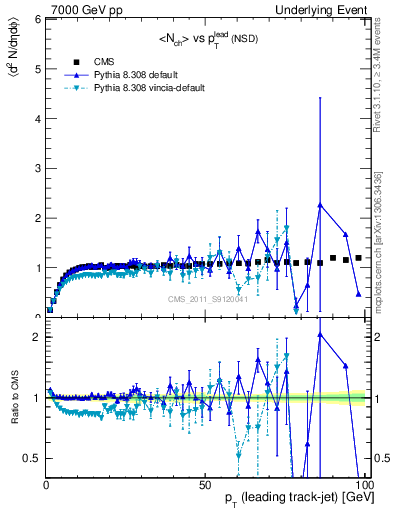 Plot of nch-vs-pt-trns in 7000 GeV pp collisions