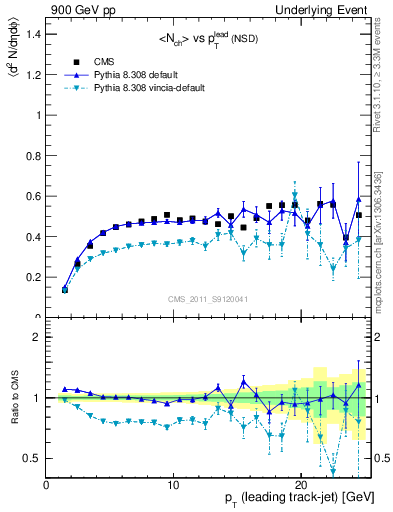 Plot of nch-vs-pt-trns in 900 GeV pp collisions