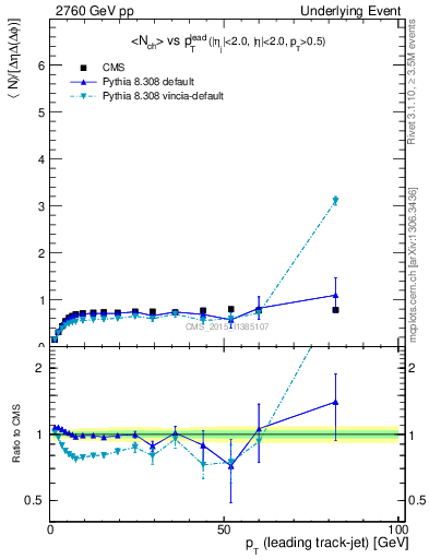 Plot of nch-vs-pt-trns in 2760 GeV pp collisions