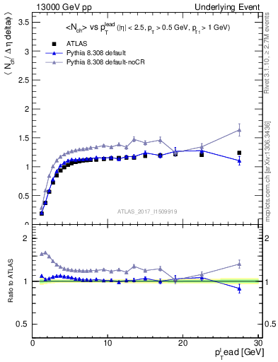 Plot of nch-vs-pt-trns in 13000 GeV pp collisions