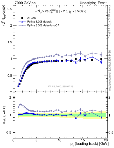 Plot of nch-vs-pt-trns in 7000 GeV pp collisions