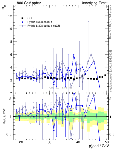 Plot of nch-vs-pt-trns in 1800 GeV ppbar collisions